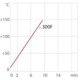 Curva de calefacción para el criotstato de circulación 300F