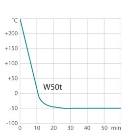 Curva de enfriamiento del termostato de proceso W50t