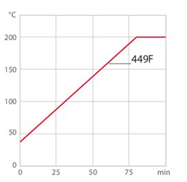 Curva de calefacción 449F