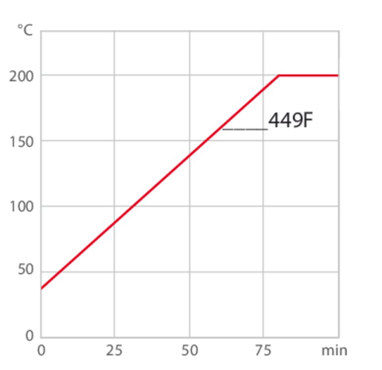 Curva de calefacción 449F