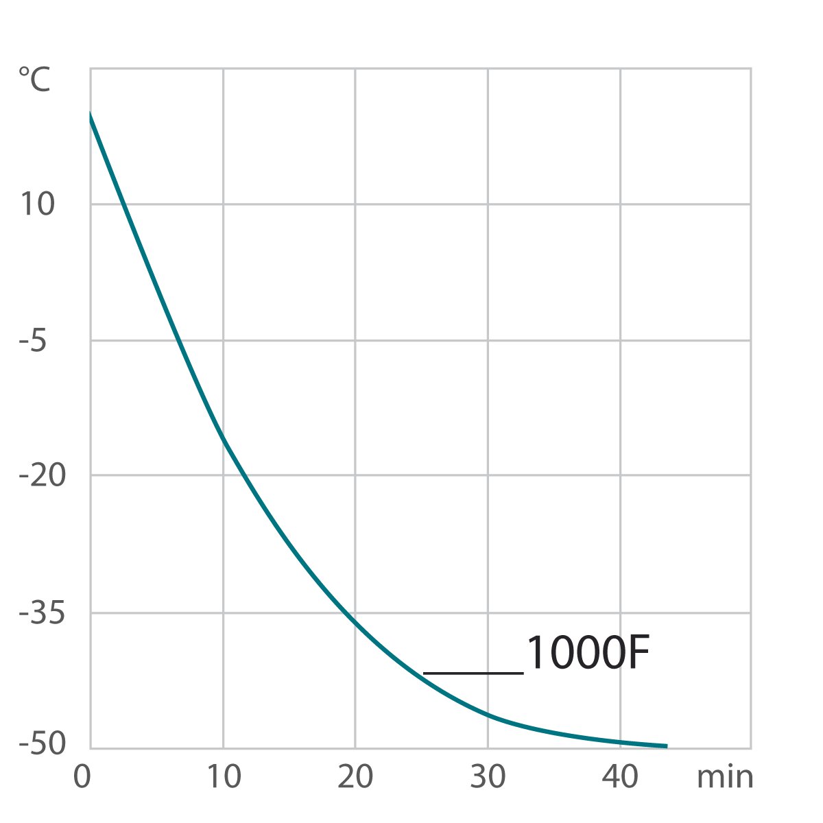 Curva de refrigeración criotstato de circulación / termostato de laboratorio 1000F