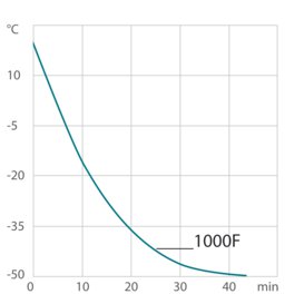 Abkühlkurve Kältethermostat / Laborthermostat 1000F