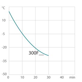 Curva di raffreddamento per termostato di circolazione / termostato da laboratorio 300F