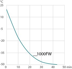 Curva di raffreddamento per criostato di circolazione 1000FW