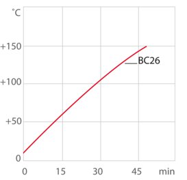 Curva di riscaldamento per termostato da circolazione / termostato da laboratorio BC26