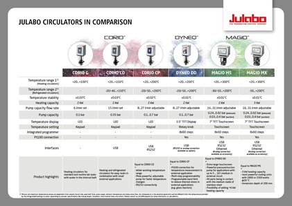 JULABO Circulators in Comparison
