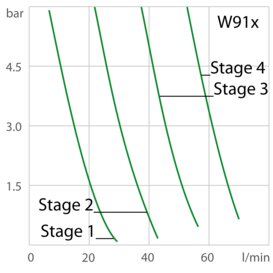 Capacidad de la bomba Termostato de proceso PRESTO W91x con niveles de potencia