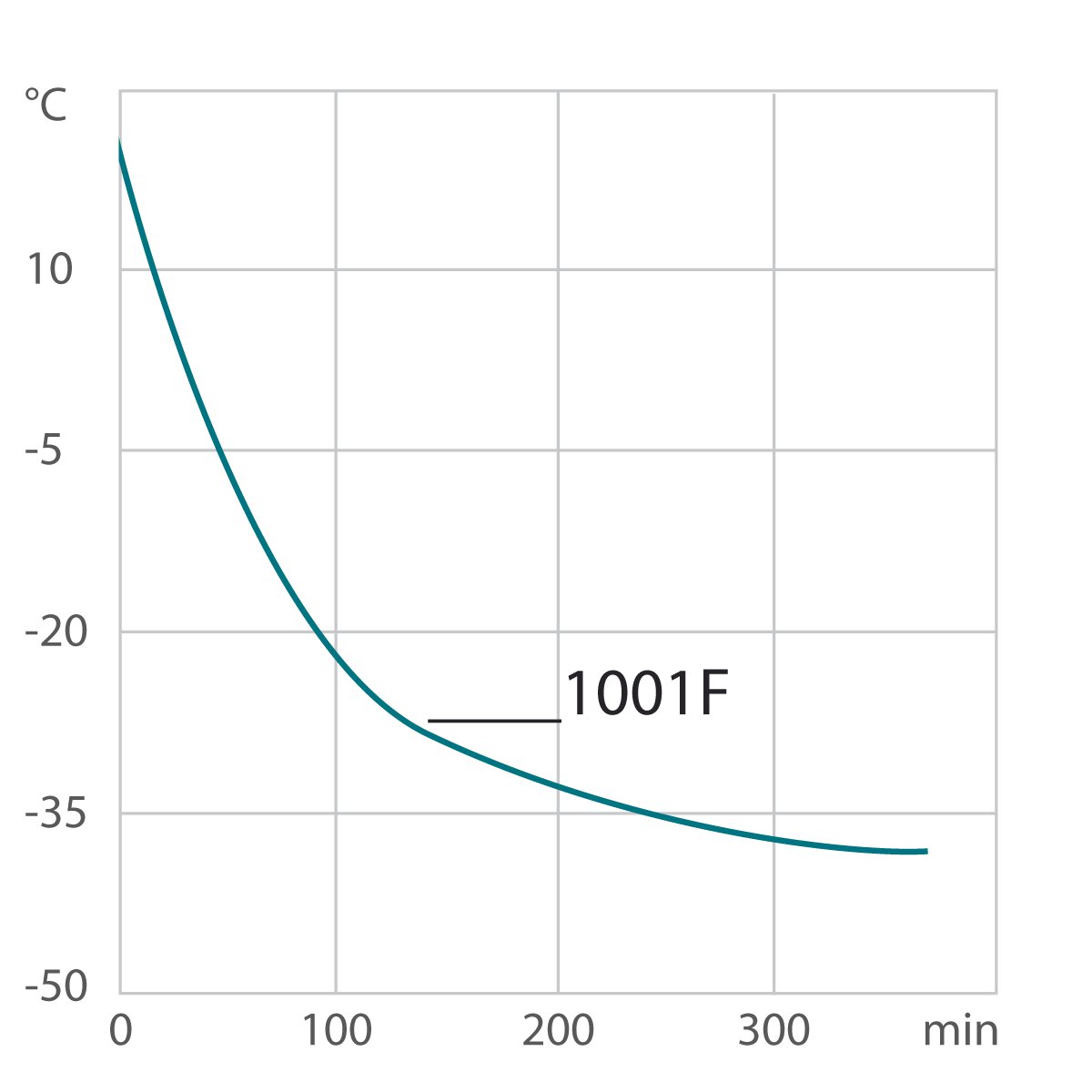 Curva de enfriamiento para el criotstato de circulación 1001F