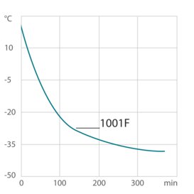 Кривая охлаждения для охлаждающего термостата 1001F