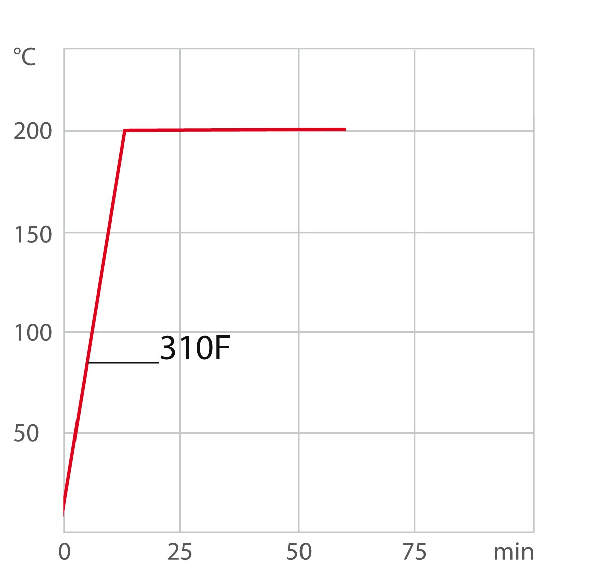 Curva de calefacción para criotstato de circulación / termostato de laboratorio 310F