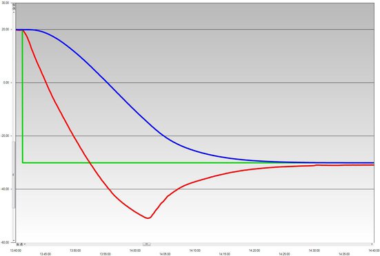 Chart Fallstudie: PRESTO W80 Prozessthermostat mit Rettberg 5 Liter Reaktor
