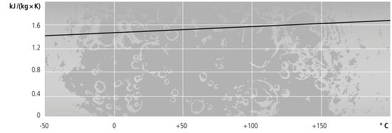 Bath fluid Thermal H10 - specific heat capacity as a function of temperature