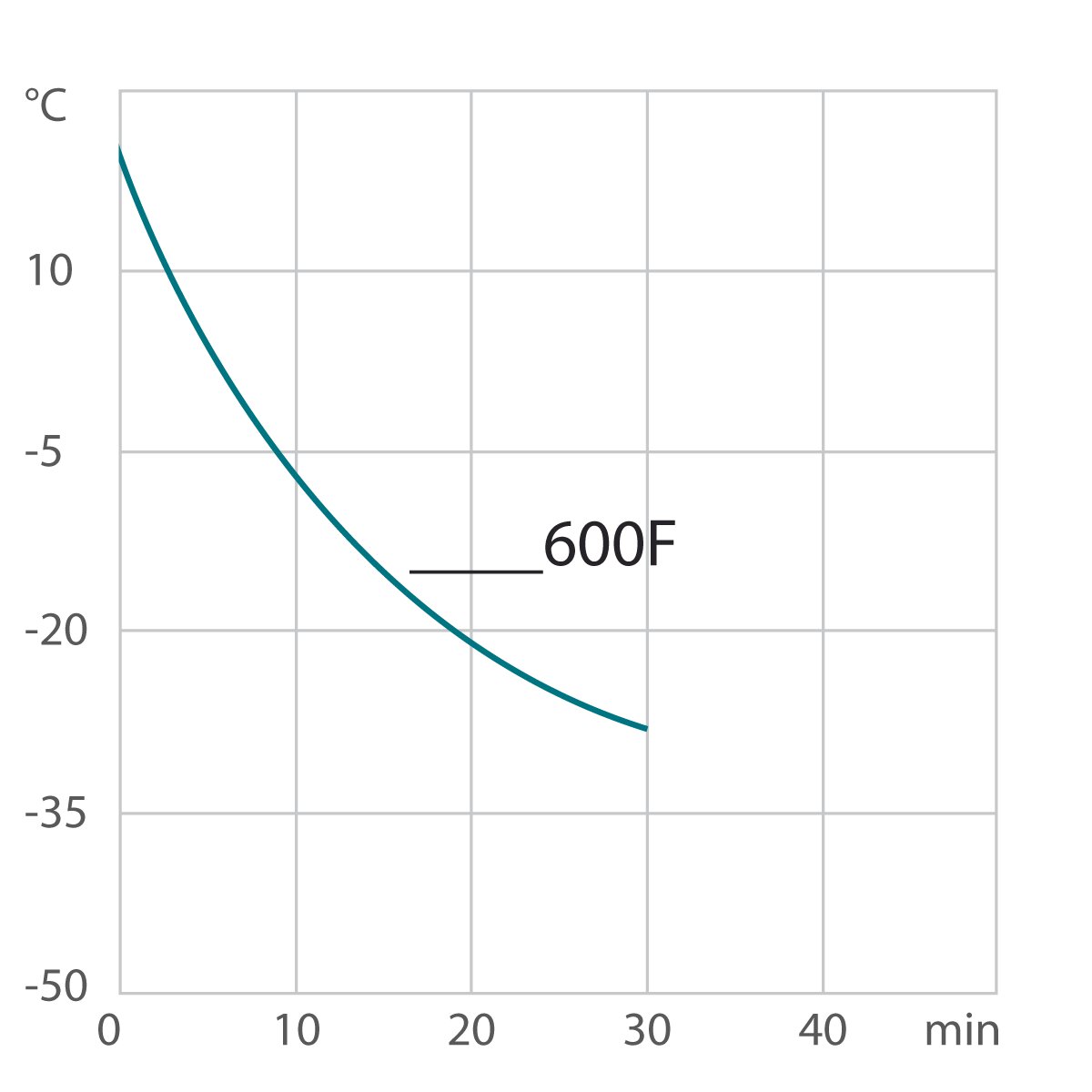 Curva de enfriamiento criotstato de circulación / termostato de laboratorio 600F