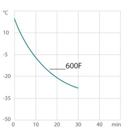 Abkühlkurve Kältethermostat / Laborthermostat 600F