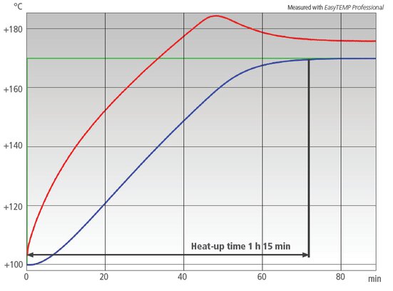 Chart Fallstudie: PRESTO A40 Prozessthermostat mit Asahi 20 Liter Reaktor