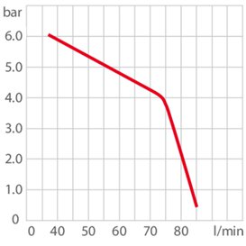 chart pp-PRESTO Zahnradpumpe Wasser-Glykol
