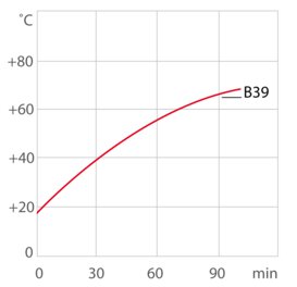 Кривая нагрева нагревательного термостата / Лабораторного термостата B39
