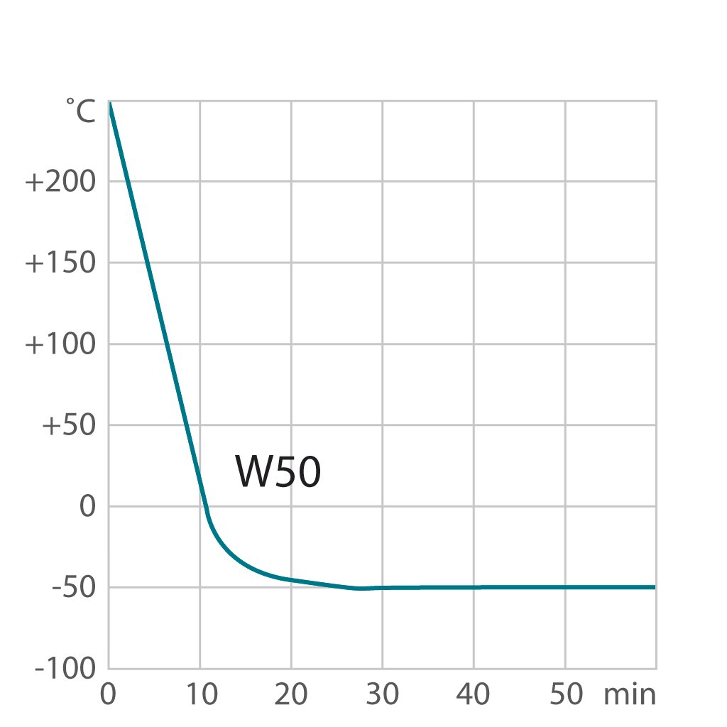 Afkoelcurve voor procesthermostaat W50t
