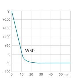 Curva de enfriamiento del termostato de proceso W50t