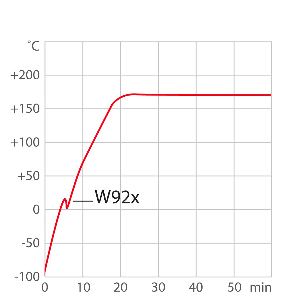 Heating curve process system W92x