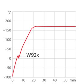 Verwarmingscurve voor procesthermostaat W92x