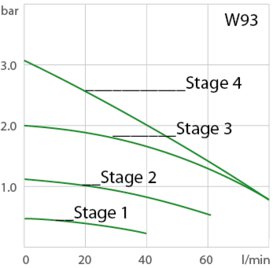 Capacidad de la bomba W93 con etapas de potencia