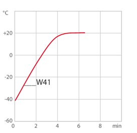 Curva di riscaldamento W41