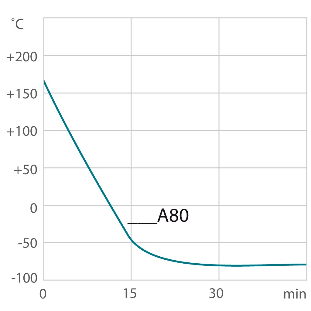 Curva de enfriamiento para termostato de proceso A80