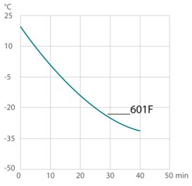 Кривая охлаждения для охлаждающего термостата 601F