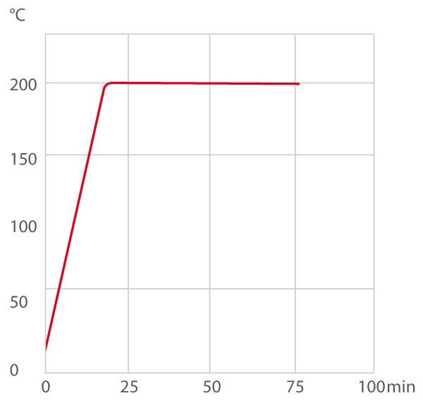 Curva de calefacción 1800F, 2500F Termostatos de refrigeración
