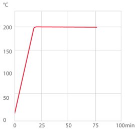 Courbe de chauffage 1800F, 2500F Cryostats