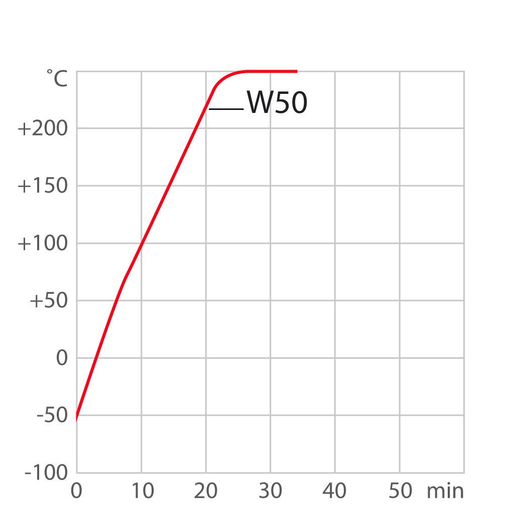 Verwarmingscurve voor procesthermostaat W50
