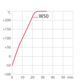 Curva de calefacción para termostato de proceso W50