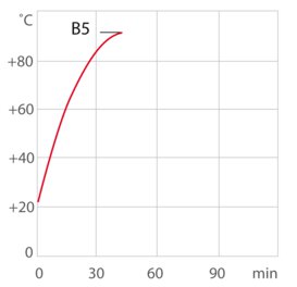 chart hu corio-c-b5 water