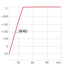 Verwarmingscurve voor procesthermostaat W40