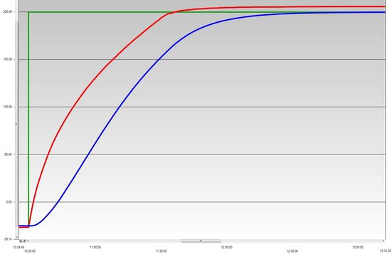 Etude de cas graphique : thermostat de process PRESTO A40 avec réacteur Normag de 10 litres