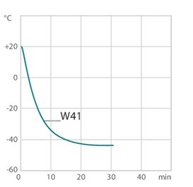 Courbe de refroidissement W41