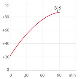 Heating curve of heating circulator / laboratory circulator B19