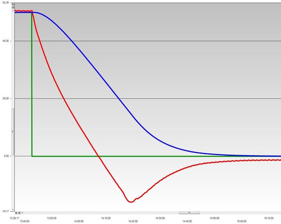 Etude de cas graphique : thermostat de process PRESTO A80 avec réacteur Asahi de 20 litres