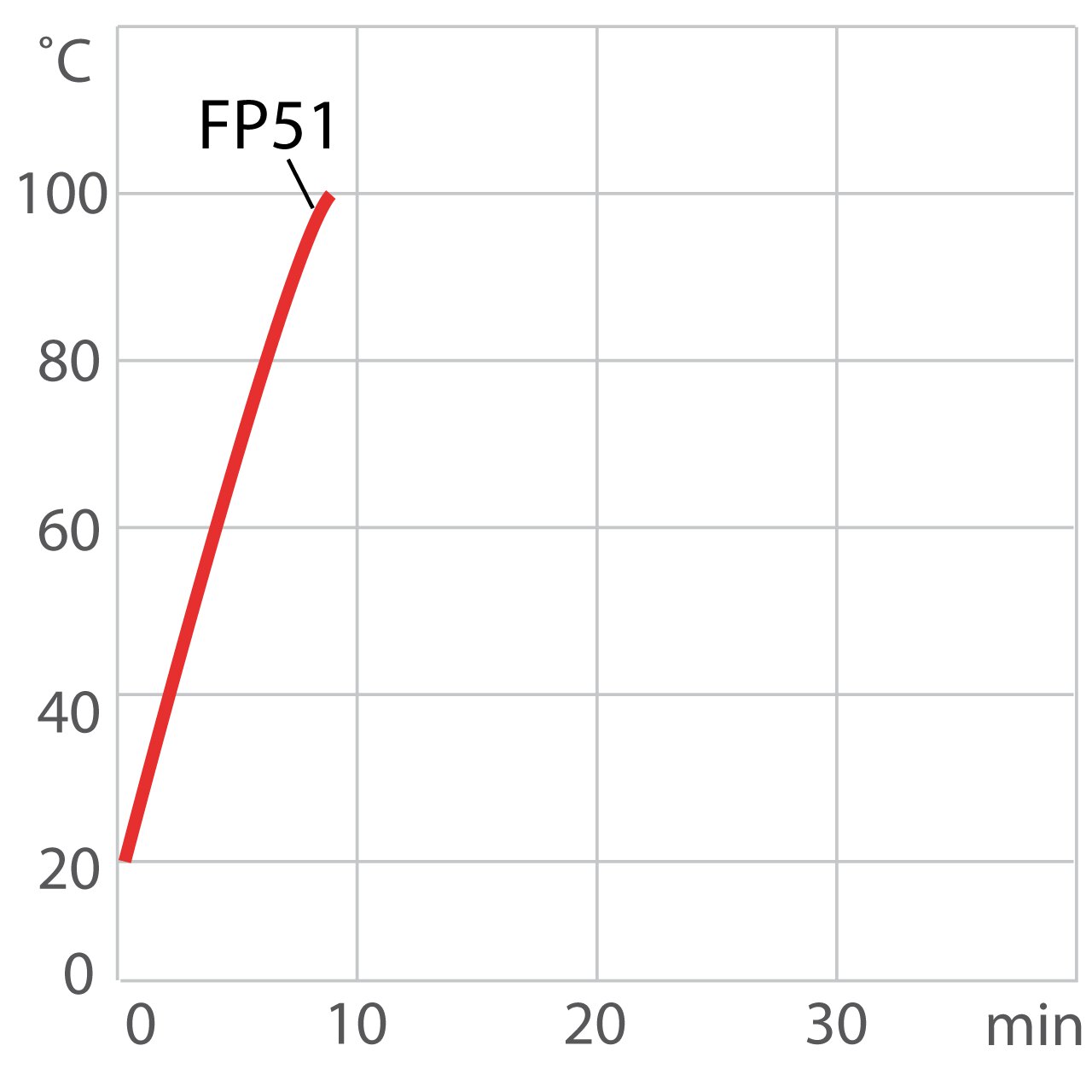Verwarmingscurve van laboratoriumthermostaat FP51
