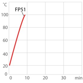 Curva de calefacción del termostato de laboratorio FP51
