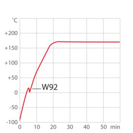 Verwarmingscurve procesthermostaatW92