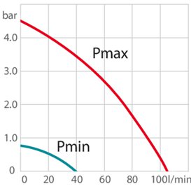 chart pp-VIGORO Kreiselpumpe Wasser 