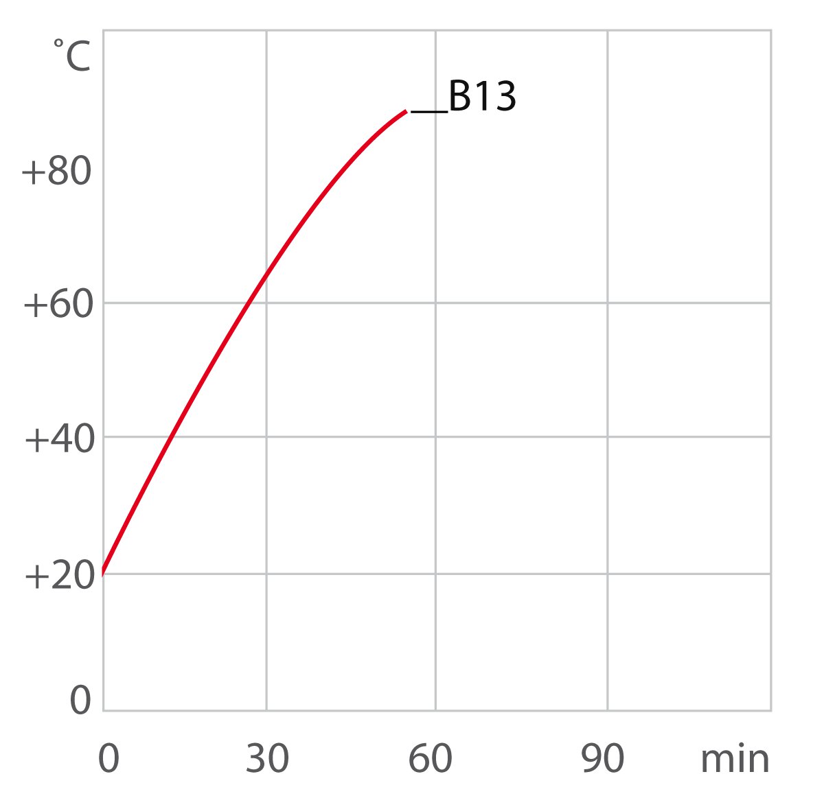 Curva di riscaldamento del termostato di riscaldamento / termostato da laboratorio B13