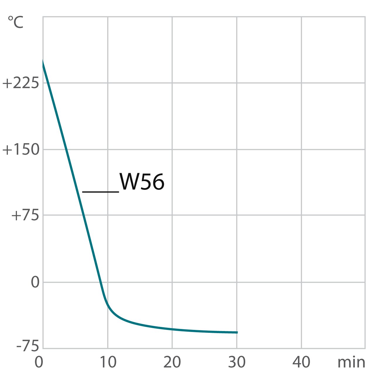 Courbe de refroidissement du process system PRESTO W56
