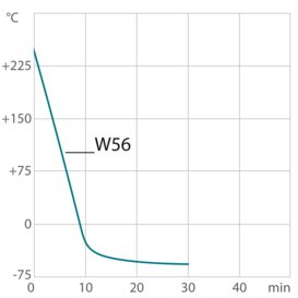 Curva de enfriamiento termostato de proceso PRESTO W56
