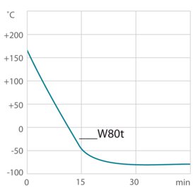 Cooling curve process system PRESTO W80t