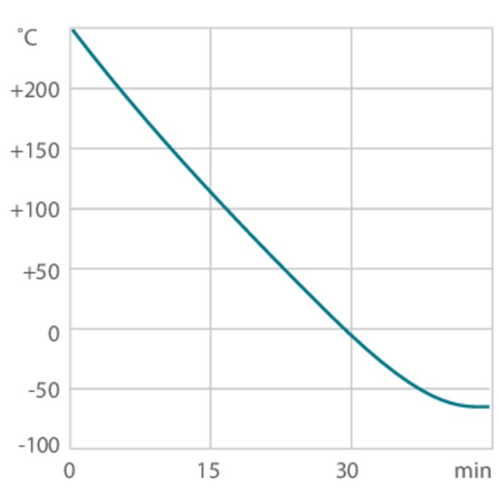 Courbe de refroidissement du thermostat de process A70 nit Thermal HL90