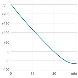 Curva de enfriamiento termostato de proceso A70 nit Thermal HL90