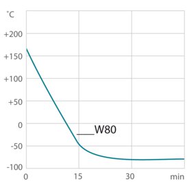 Courbe de refroidissement du process system PRESTO W80